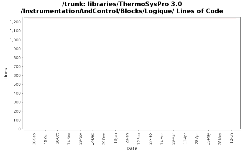 libraries/ThermoSysPro 3.0/InstrumentationAndControl/Blocks/Logique/ Lines of Code